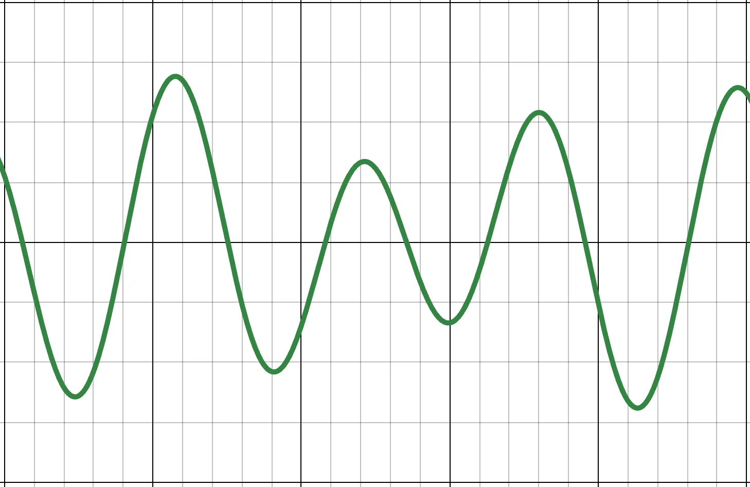 graph of layered sine waves